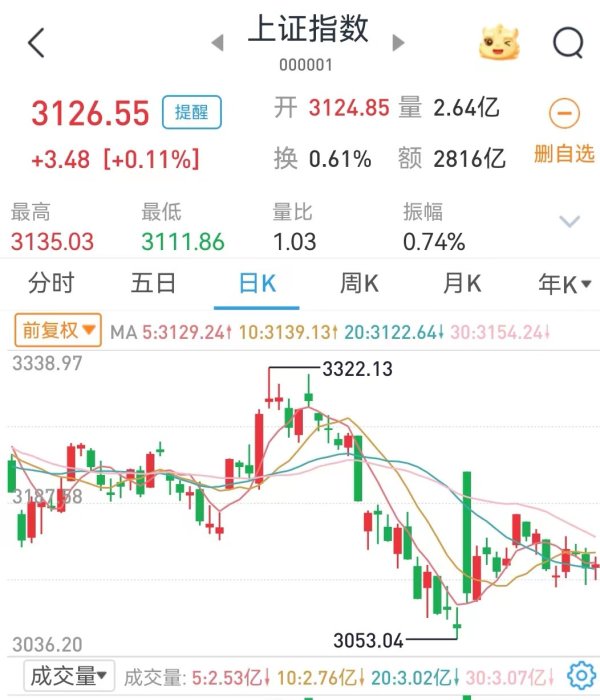 炒股配资平台app A股8月跌了5.2%, 北上资金惹的祸? 专家还说4000点完全可能?